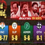 Telangana Big Tv Exit Polls | బిగ్ టీవి తెలంగాణ ఎగ్జిట్ పోల్స్.. దూసుకుపోతున్న కాంగ్రెస్.. బిఆర్ఎస్ వెనుకంజ!