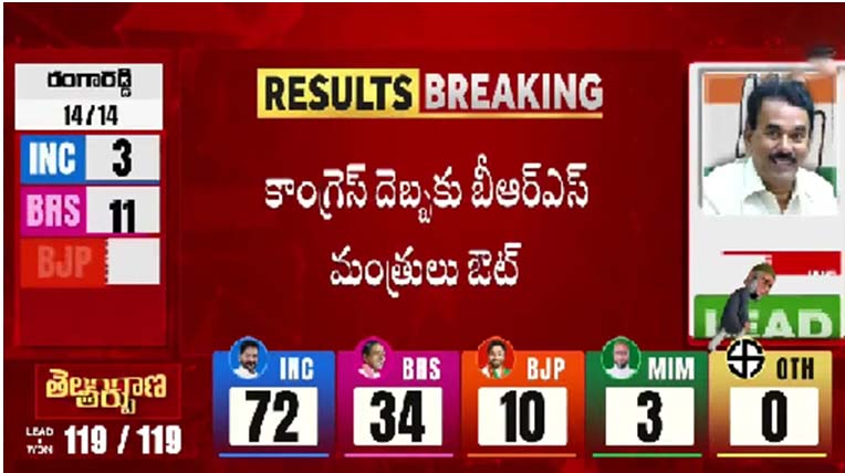 Telangana Election Results : కాంగ్రెస్ దెబ్బ..బీఆర్ఎస్ మంత్రులు అబ్బా!