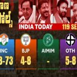 Telangana Elections : బిగ్‌ టీవీ సర్వేకు దగ్గరగా ఇండియా టుడే సర్వే.. తెలంగాణలో కాంగ్రెస్‌దే అధికారం!