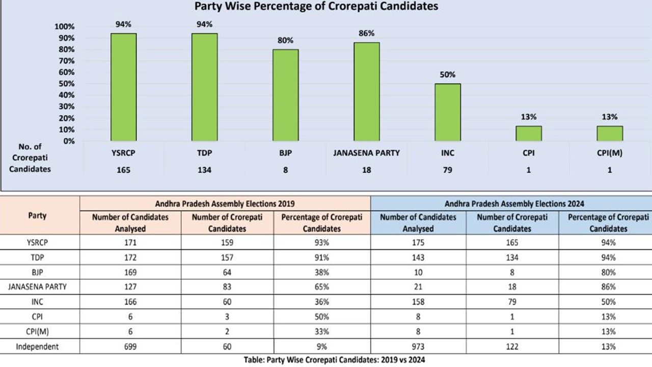 AP assembly polls Ysrcp and TDP candidates are crore patis says ADR report 